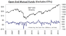 Domestic Equity MF Flow YTD Highest Since 2006